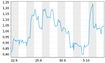 Chart Mini Future Long Sartorius - 1 Month
