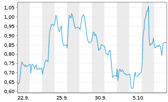 Chart Mini Future Long Sartorius - 1 Month