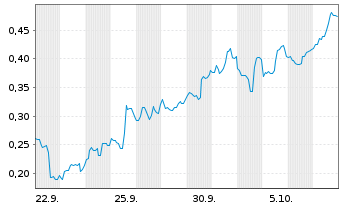 Chart Mini Future Short Marathon Digital Holdings - 1 Month