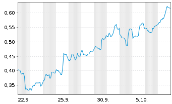 Chart Mini Future Short Marathon Digital Holdings - 1 Month