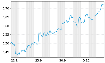 Chart Mini Future Short Marathon Digital Holdings - 1 Month