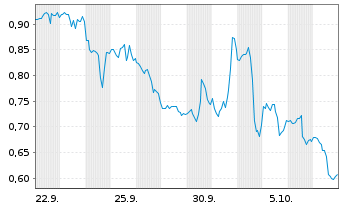 Chart Mini Future Long BigBear.ai Holdings - 1 Monat