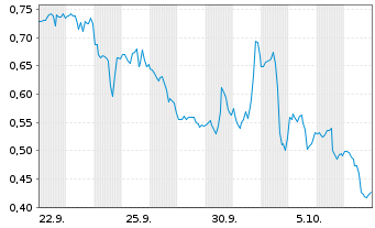 Chart Mini Future Long BigBear.ai Holdings - 1 Monat