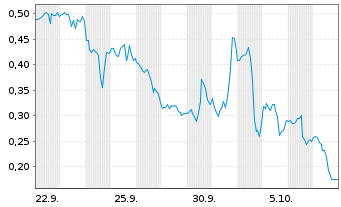 Chart Mini Future Long BigBear.ai Holdings - 1 Monat