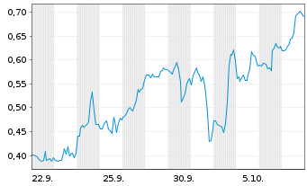 Chart Mini Future Short BigBear.ai Holdings - 1 Monat