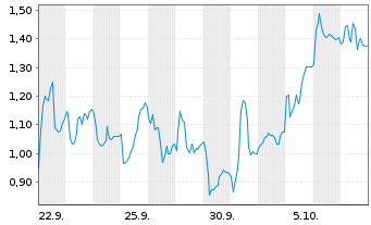 Chart Mini Future Long Nemetschek - 1 Month