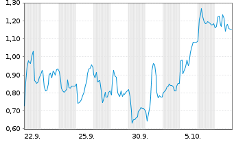 Chart Mini Future Long Nemetschek - 1 Month