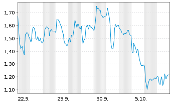 Chart Mini Future Short Nemetschek - 1 Month