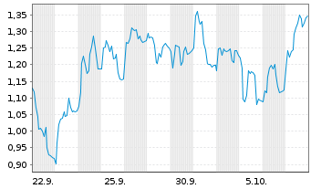 Chart Mini Future Short Friedrich Vorwerk Group - 1 Month