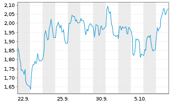 Chart Mini Future Short Friedrich Vorwerk Group - 1 Month
