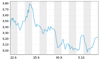 Chart Mini Future Short thyssenkrupp nucera - 1 Monat