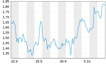 Chart Mini Future Long Dell Technologies - 1 Monat
