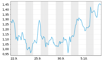 Chart Mini Future Long Dell Technologies - 1 Monat