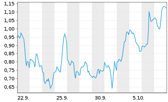 Chart Mini Future Long Dell Technologies - 1 Monat