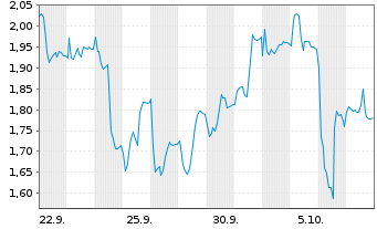 Chart Mini Future Short Sartorius - 1 Month