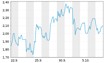 Chart Mini Future Short Deutsche Rohstoff - 1 Monat
