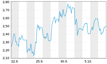 Chart Mini Future Short Deutsche Rohstoff - 1 Monat