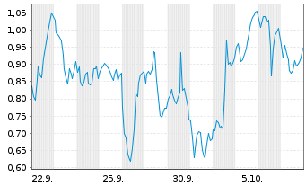 Chart Mini Future Long Freeport-McMoRan - 1 Month