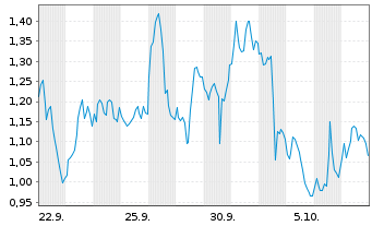 Chart Mini Future Short Freeport-McMoRan - 1 Month