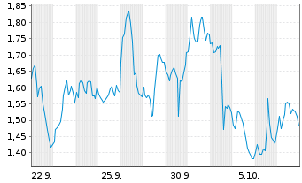 Chart Mini Future Short Freeport-McMoRan - 1 Month