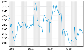 Chart Mini Future Short Freeport-McMoRan - 1 Month