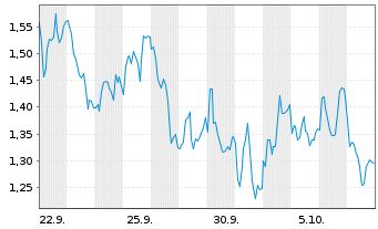 Chart Mini Future Long Enel - 1 Month