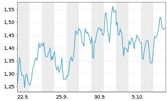 Chart Mini Future Short Enel - 1 Month