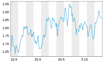 Chart Mini Future Short Enel - 1 Month