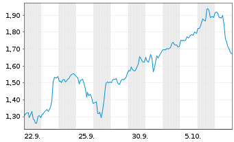 Chart Mini Future Long CrowdStrike Holdings - 1 Monat
