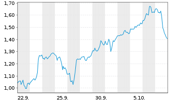 Chart Mini Future Long CrowdStrike Holdings - 1 Monat