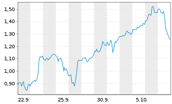 Chart Mini Future Long CrowdStrike Holdings - 1 Monat