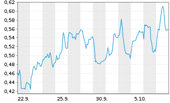 Chart Mini Future Short Energiekontor - 1 Month