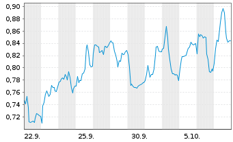 Chart Mini Future Short Energiekontor - 1 Month