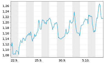 Chart Mini Future Short Energiekontor - 1 Month
