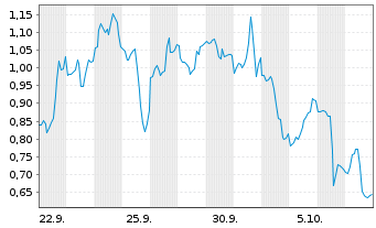 Chart Mini Future Short Dell Technologies - 1 Monat
