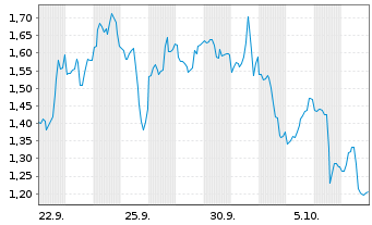 Chart Mini Future Short Dell Technologies - 1 Monat