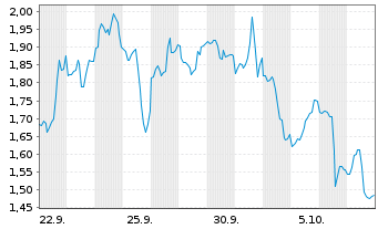Chart Mini Future Short Dell Technologies - 1 Monat