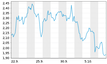 Chart Mini Future Short Dell Technologies - 1 Monat