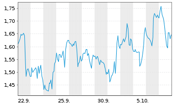 Chart Mini Future Long BlackRock Funding - 1 Monat