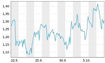Chart Mini Future Long BlackRock Funding - 1 Monat