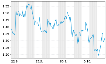 Chart Mini Future Short BlackRock Funding - 1 Monat