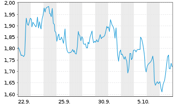 Chart Mini Future Short BlackRock Funding - 1 Monat