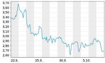 Chart Mini Future Long Albemarle - 1 Monat