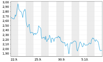Chart Mini Future Long Albemarle - 1 Month