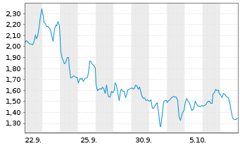 Chart Mini Future Long Albemarle - 1 Month