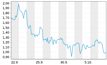 Chart Mini Future Long Albemarle - 1 Month
