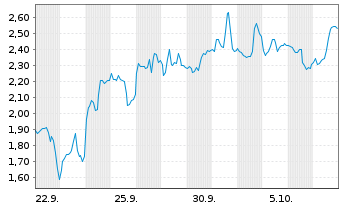 Chart Mini Future Short Albemarle - 1 Month