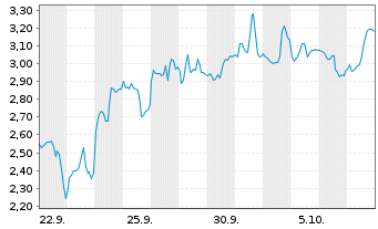 Chart Mini Future Short Albemarle - 1 Month