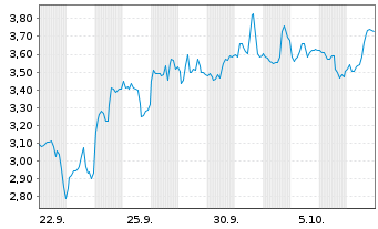 Chart Mini Future Short Albemarle - 1 Month