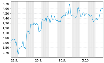 Chart Mini Future Short Albemarle - 1 Month